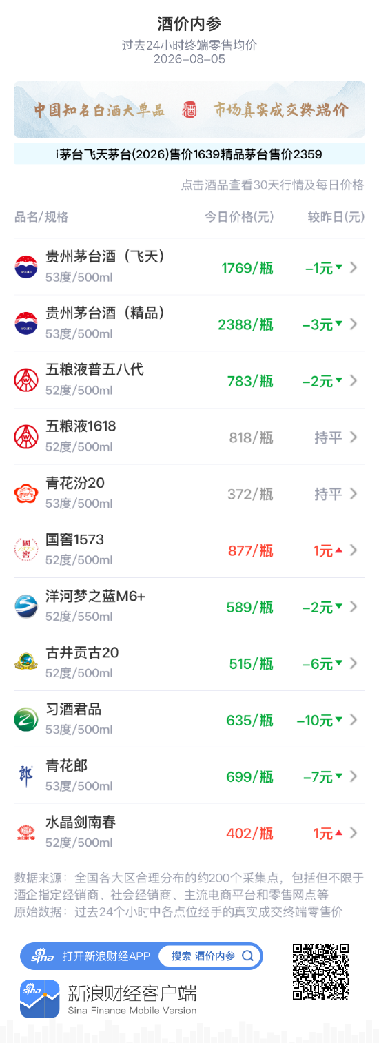 青花汾20大幅回落后企稳 价格维持在372元/瓶