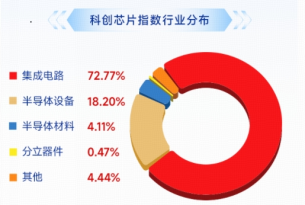 “芯”主线回归，全链走强	，费率较低的科创芯片ETF华宝（589190）上探逾4%再收重要均线