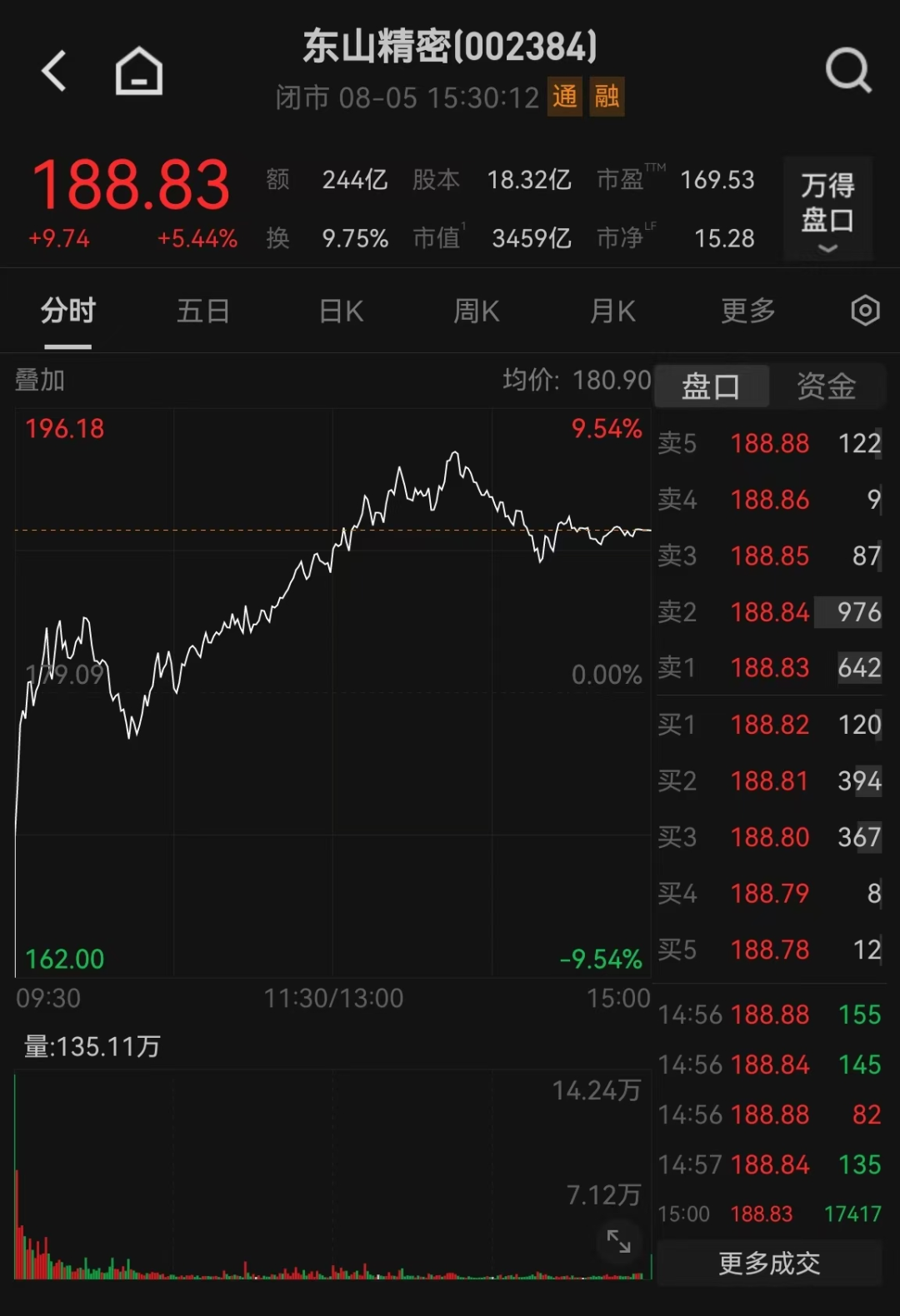 3400亿龙头惊魂一日！传闻砸出深坑，机构乘势抢筹