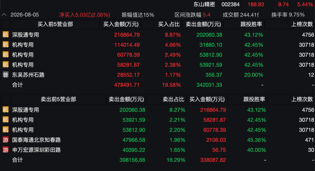 3400亿龙头惊魂一日！传闻砸出深坑，机构乘势抢筹