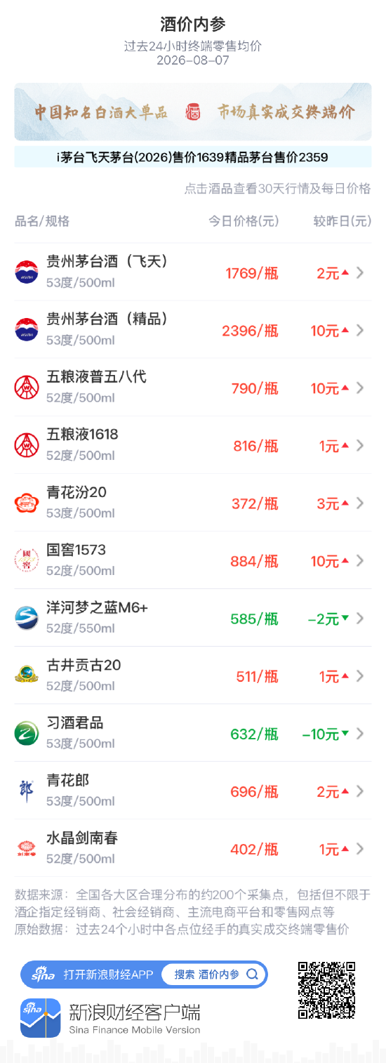国窖1573上涨10元 浓香双雄同步走强