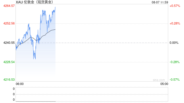 黄金又狂飙！国际金价一夜暴涨4%，国内金饰每克上涨约60元