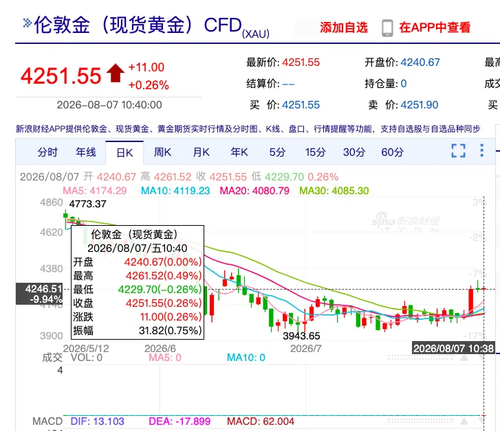 黄金又狂飙！国际金价一夜暴涨4%	，国内金饰每克上涨约60元