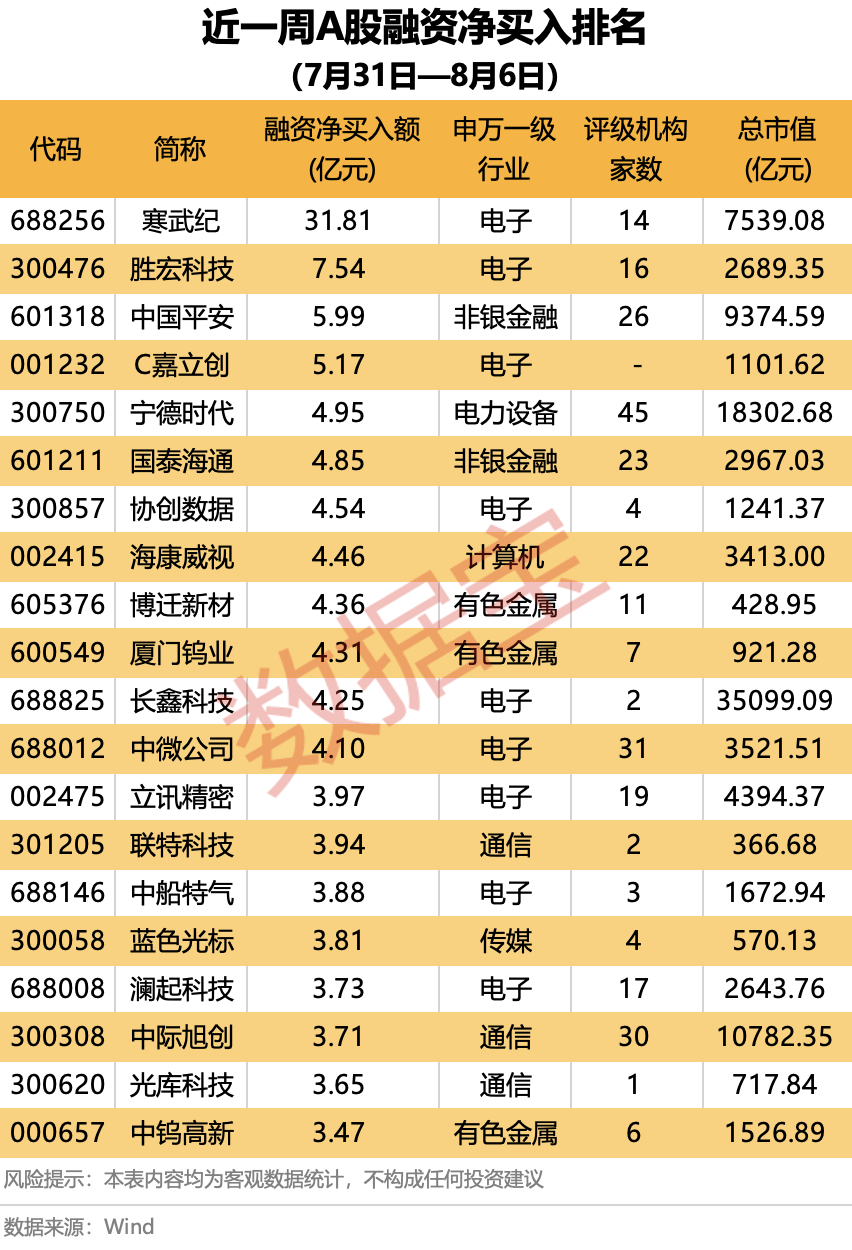 融资调仓路线图出炉！AI芯片龙头及PCB热股获加码，光模块龙头遭大幅净偿还