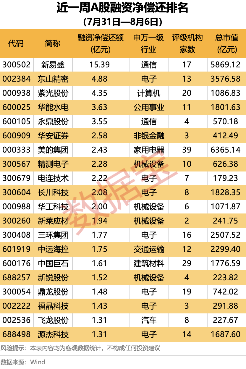 融资调仓路线图出炉！AI芯片龙头及PCB热股获加码，光模块龙头遭大幅净偿还