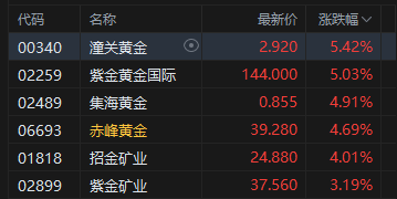 港股收评：恒指涨1.05% 科指涨1.26% 科网股、黄金股普涨 光通信板块回调
