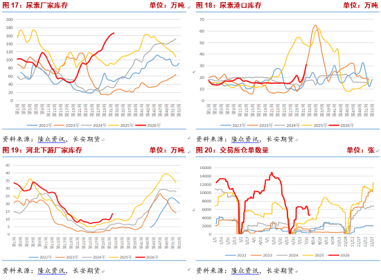 长安期货张晨：尿素强预期与弱现实博弈 关注中下旬需求改善情况