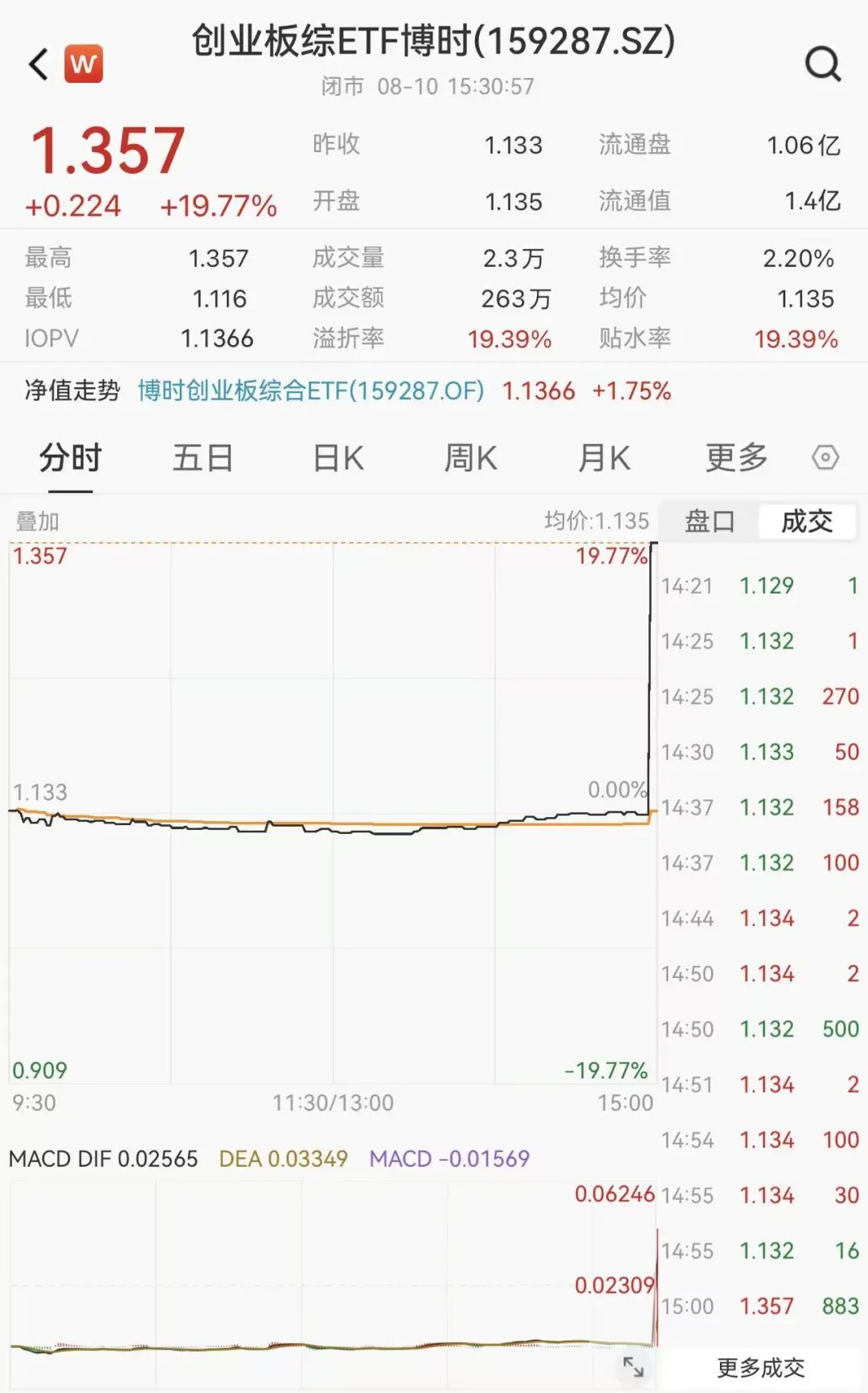 罕见	，尾盘直线拉升，明日停牌1小时