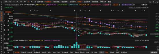 *ST航图（688066）业绩快报“大变脸”后再遭证监会立案 两类投资者可索赔