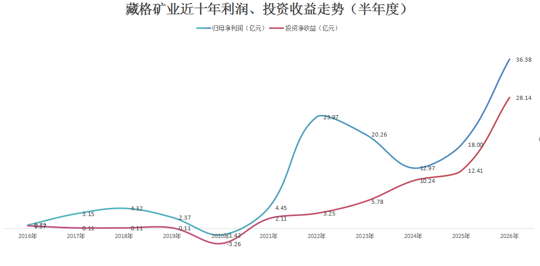 千亿铜矿巨头，净利大增超100%创历史新高