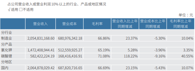 千亿铜矿巨头，净利大增超100%创历史新高