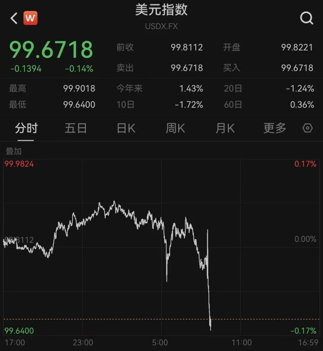 美元跳水	，金价巨震