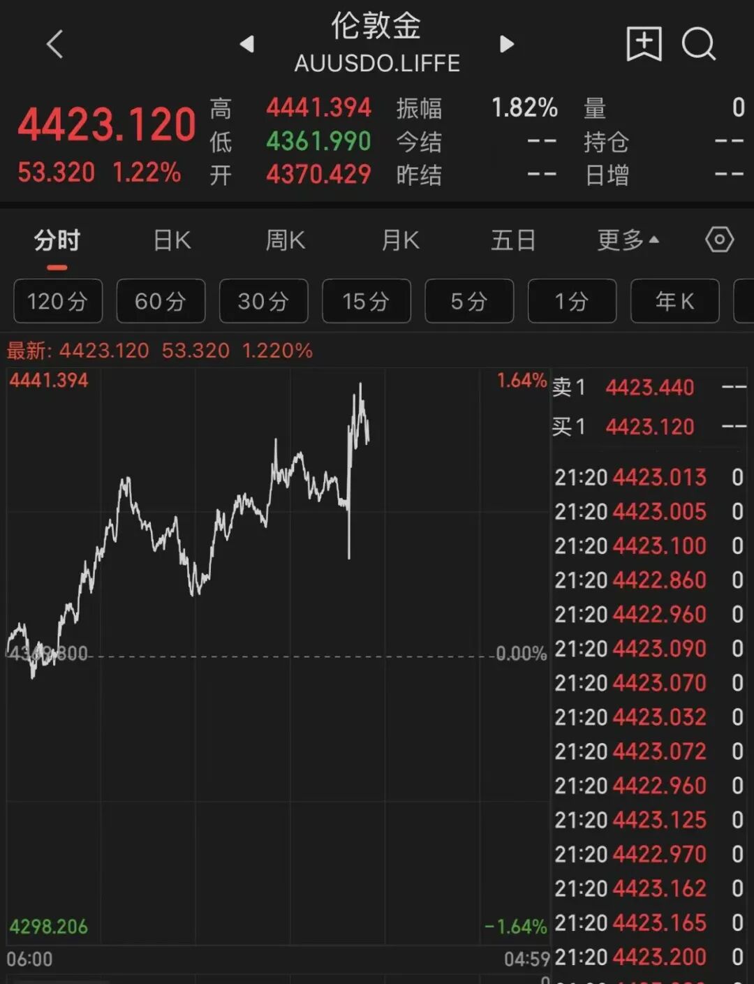 美元跳水，金价巨震