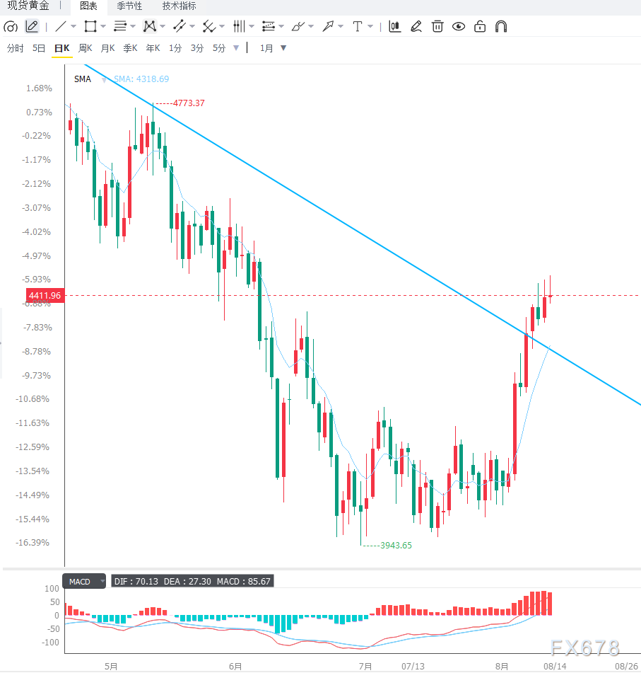 美国7月通胀降温削弱加息预期，黄金维持震荡上行