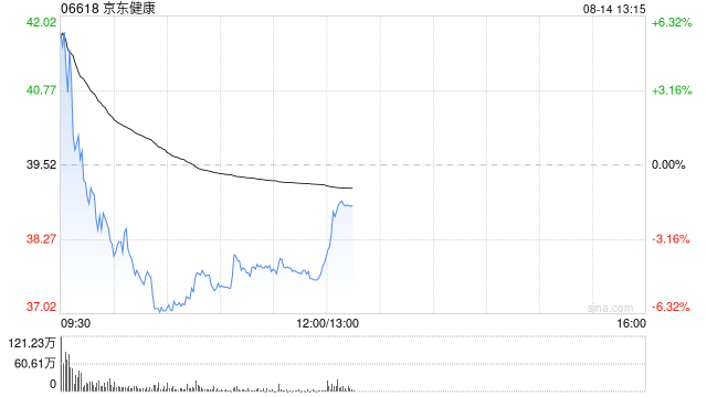 中金：京东健康维持跑赢行业评级 目标价66.2港元