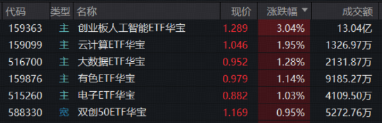 光模块猛攻	，高“光”159363劲涨3%！DeepSeek涨价利好算力租赁？华宝基金云计算ETF收盘新高！有色大举吸金