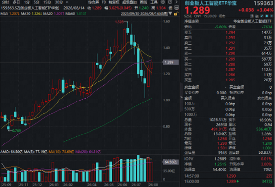 光模块猛攻	，高“光”159363劲涨3%！DeepSeek涨价利好算力租赁？华宝基金云计算ETF收盘新高！有色大举吸金
