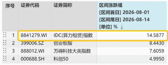 光模块猛攻，高“光	”159363劲涨3%！DeepSeek涨价利好算力租赁？华宝基金云计算ETF收盘新高！有色大举吸金