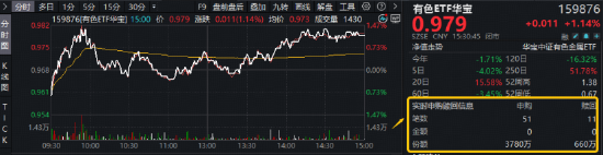 光模块猛攻，高“光”159363劲涨3%！DeepSeek涨价利好算力租赁？华宝基金云计算ETF收盘新高！有色大举吸金
