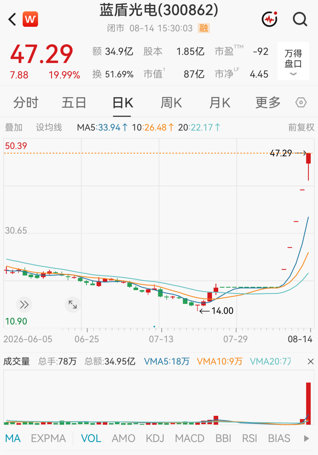 603221、300862	，被重点监控！