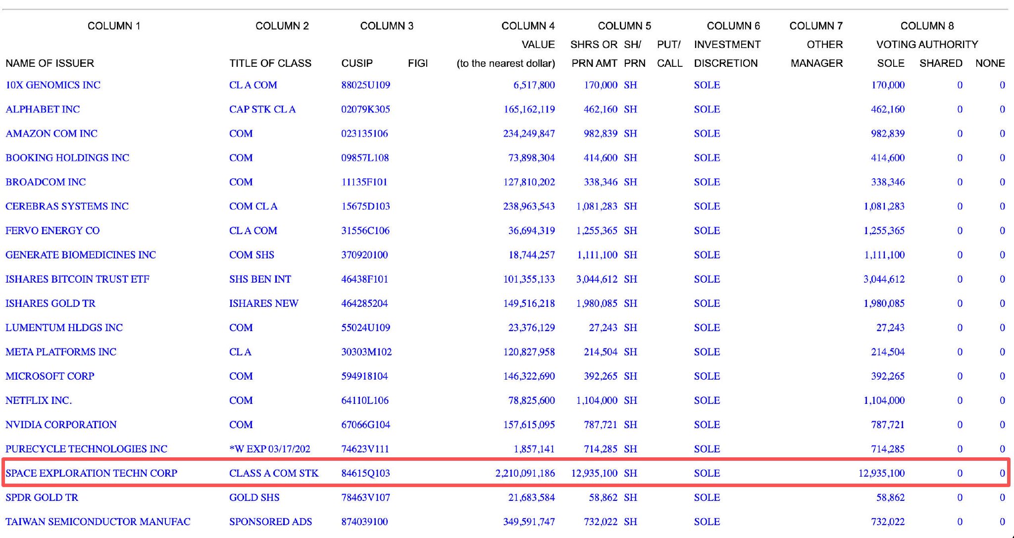 SpaceX上市造富高校圈:哈佛持22亿美元股份领跑