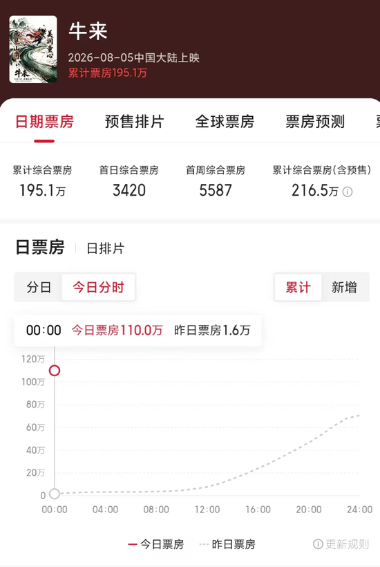 暑期档最“魔幻”一幕？《牛来》票房超200万元