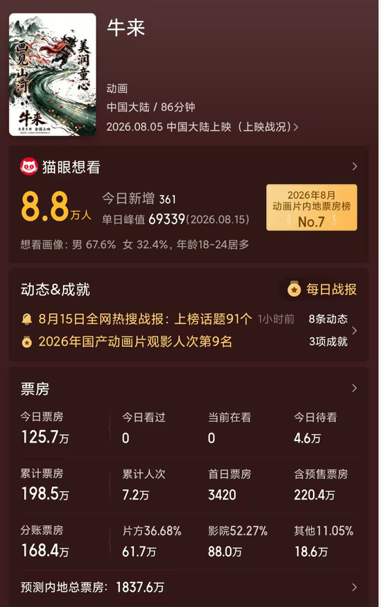 暑期档最“魔幻”一幕？《牛来》票房超200万元