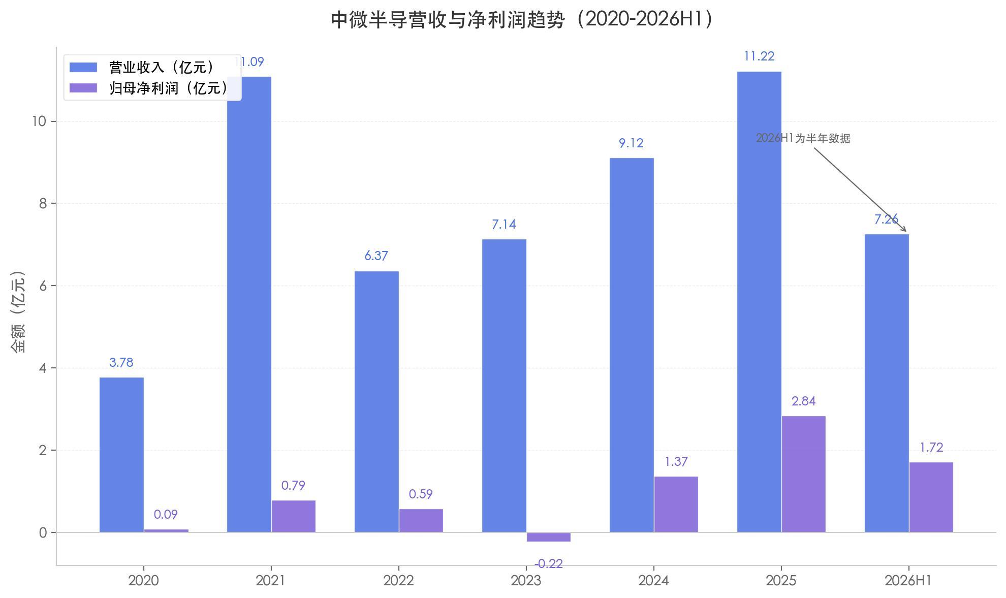 中微半导不只MCU：净利润暴增 98%、毛利率逼近 40%