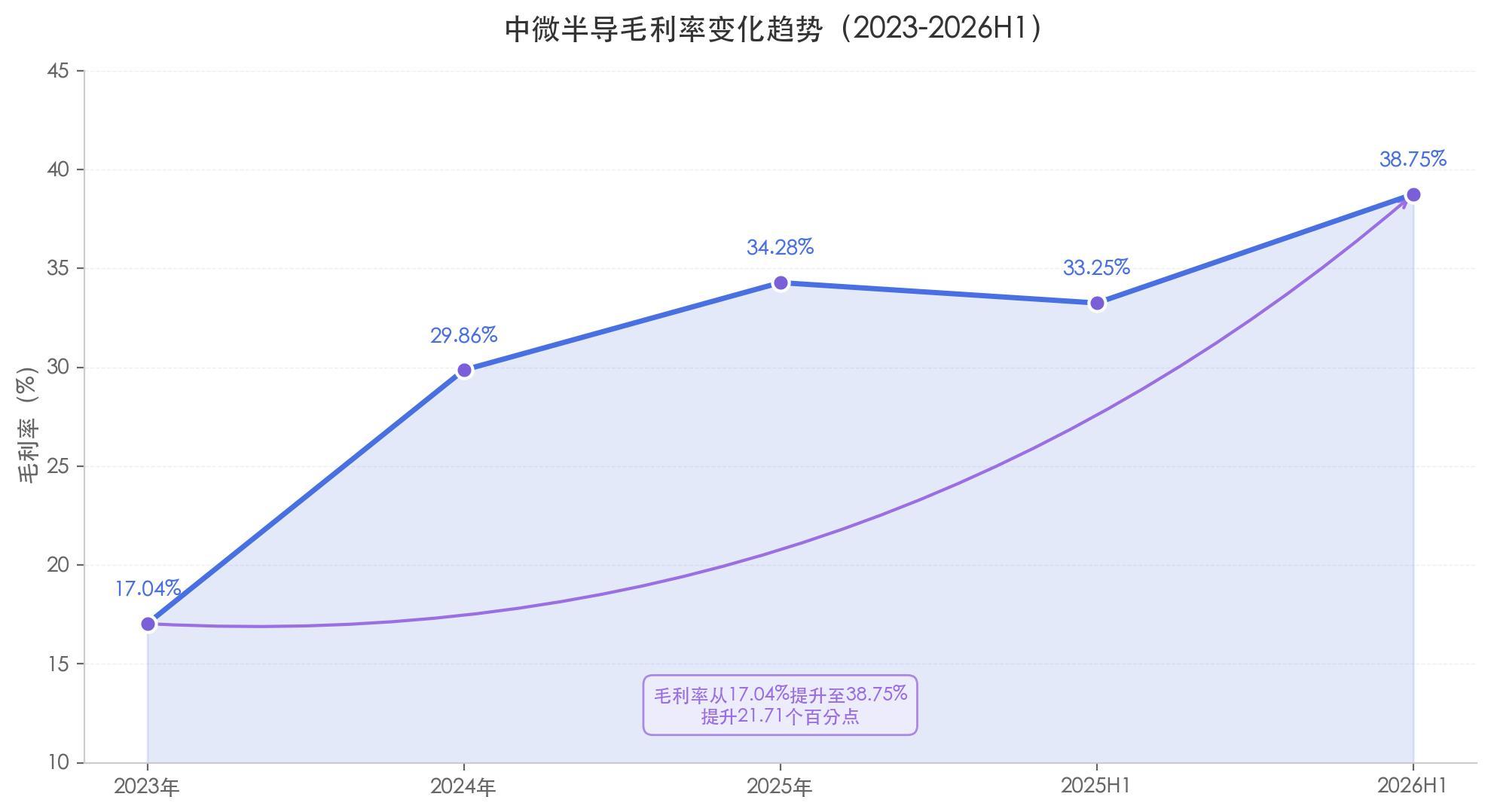 中微半导不只MCU：净利润暴增 98%、毛利率逼近 40%