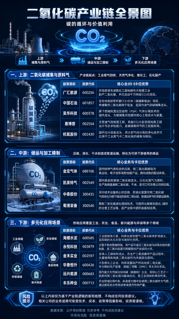 【现货异动】二氧化碳30天上涨56%！夏季需求集中释放+装置检修推涨报价